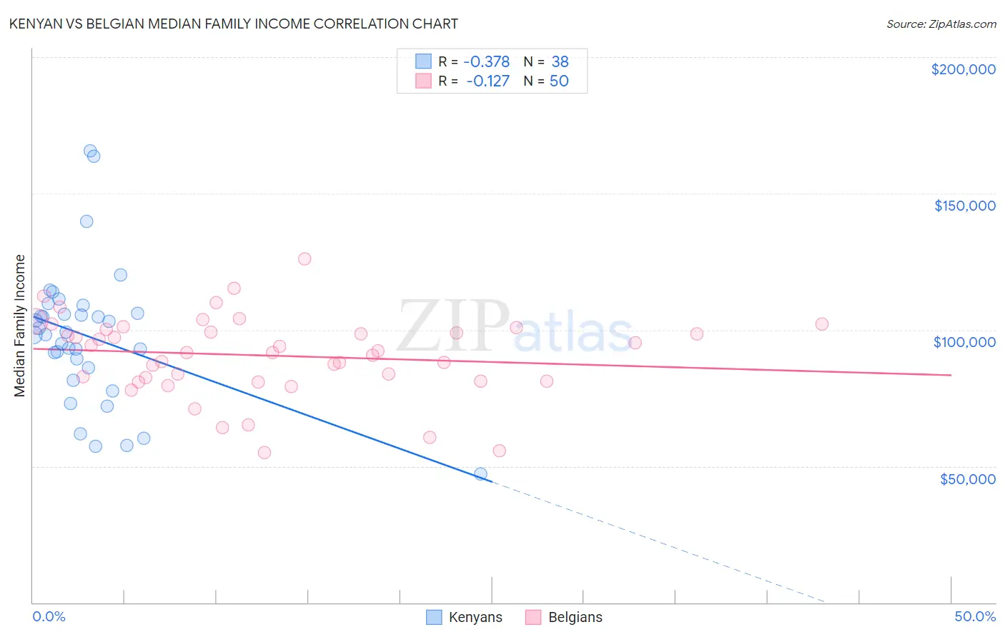 Kenyan vs Belgian Median Family Income