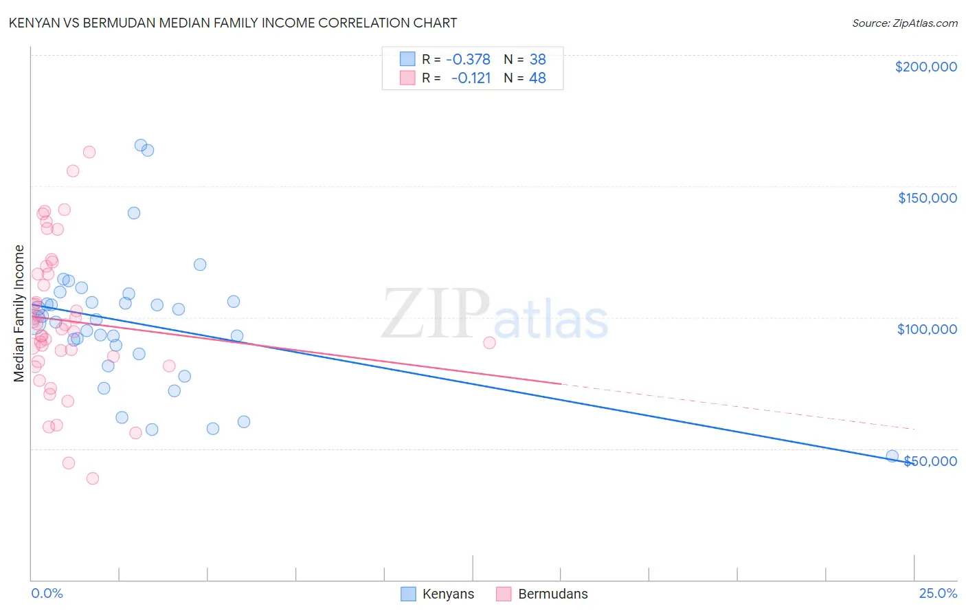 Kenyan vs Bermudan Median Family Income