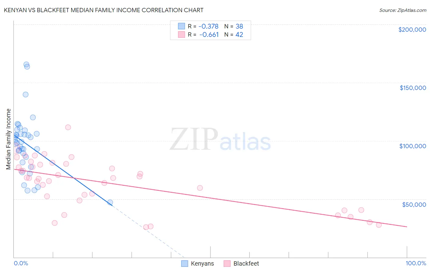 Kenyan vs Blackfeet Median Family Income