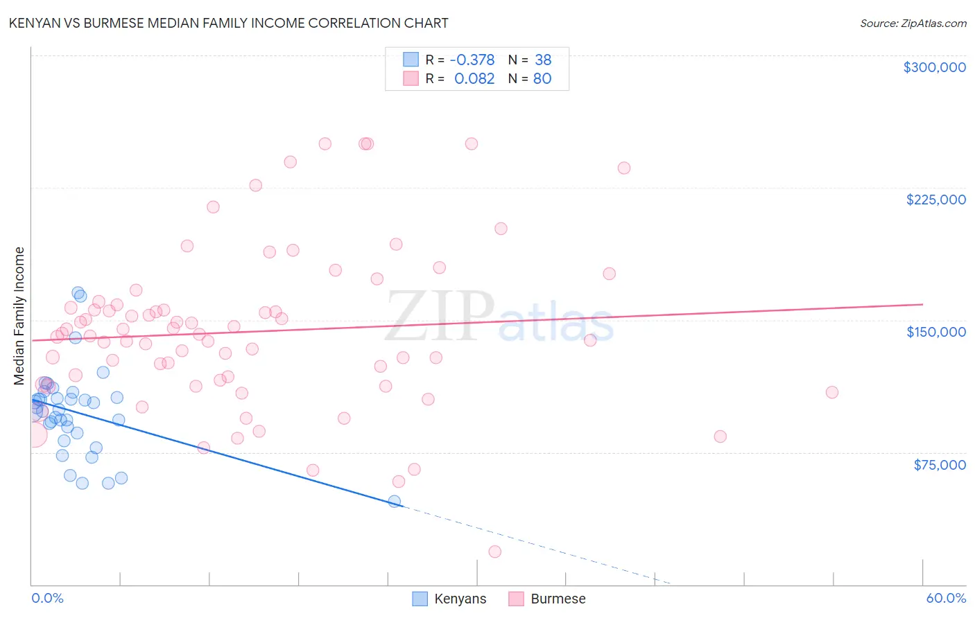 Kenyan vs Burmese Median Family Income