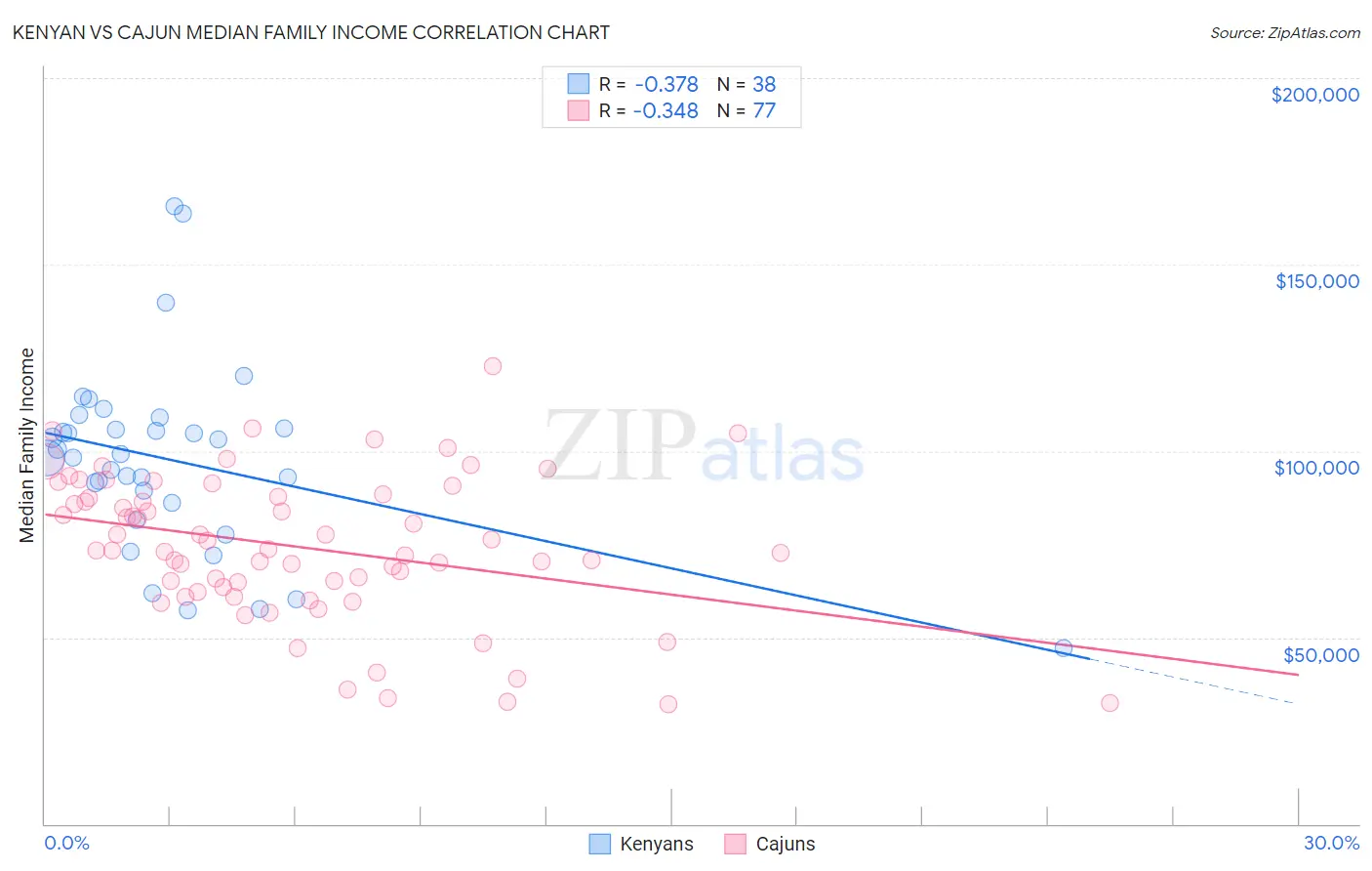 Kenyan vs Cajun Median Family Income