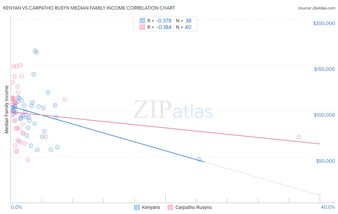 Kenyan vs Carpatho Rusyn Median Family Income