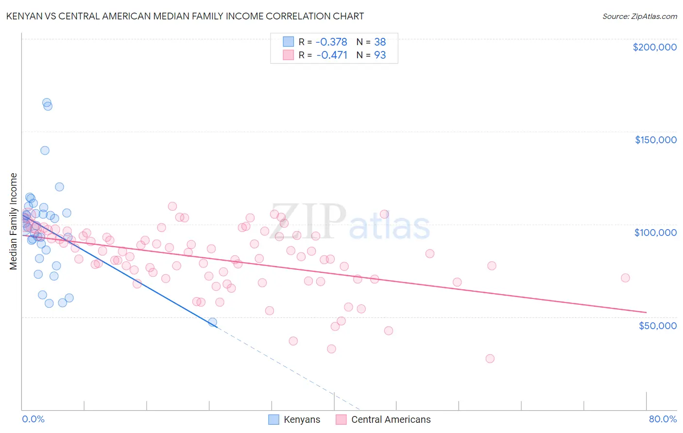 Kenyan vs Central American Median Family Income