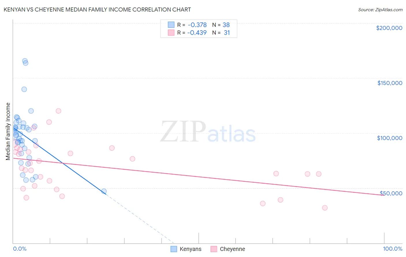 Kenyan vs Cheyenne Median Family Income