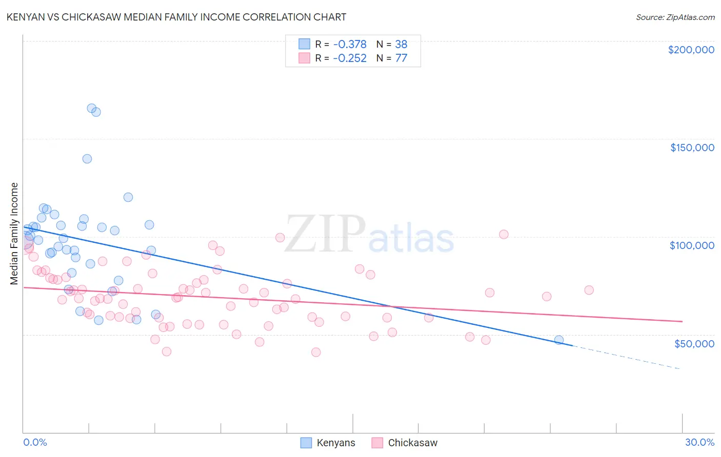 Kenyan vs Chickasaw Median Family Income