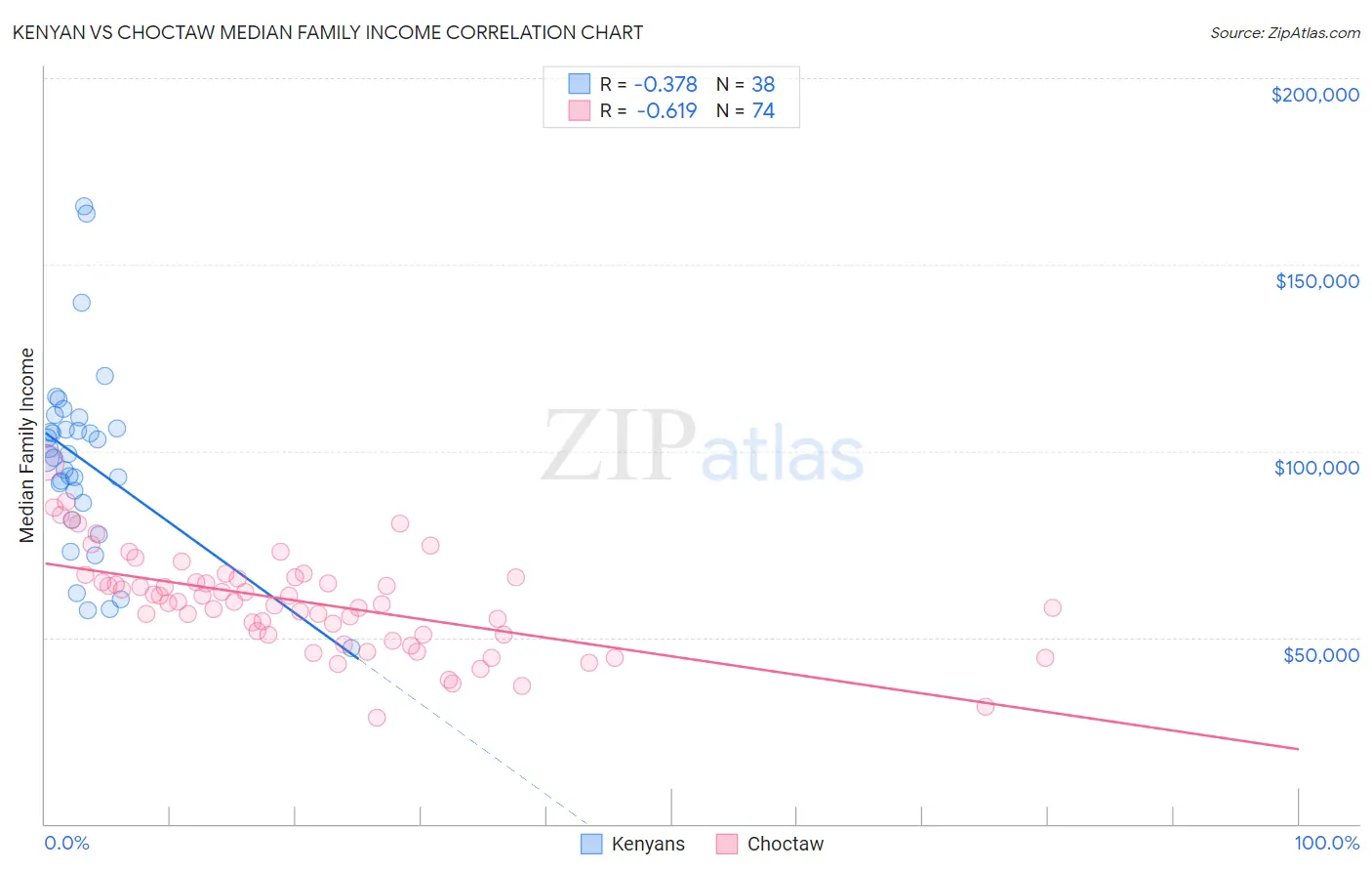 Kenyan vs Choctaw Median Family Income