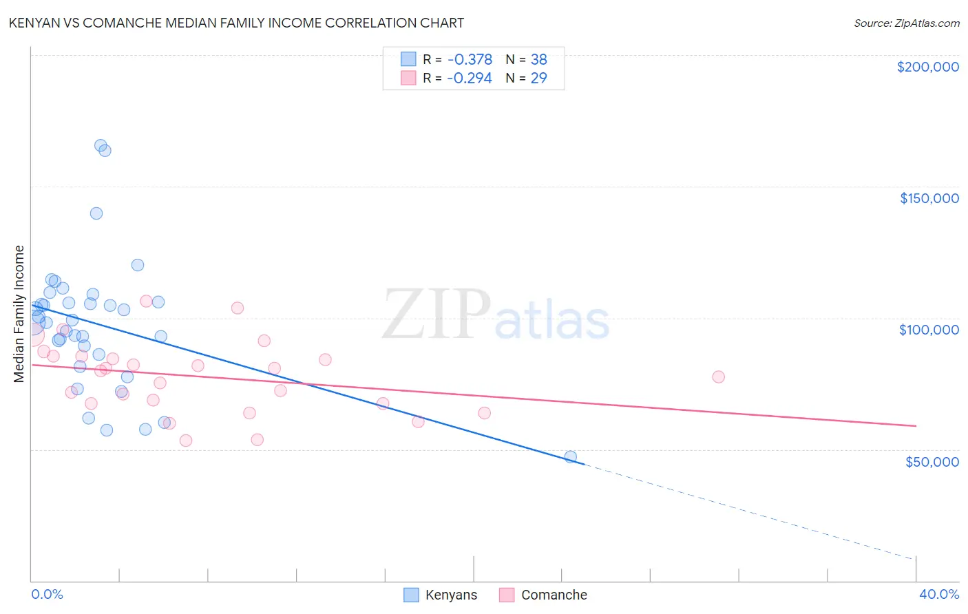 Kenyan vs Comanche Median Family Income