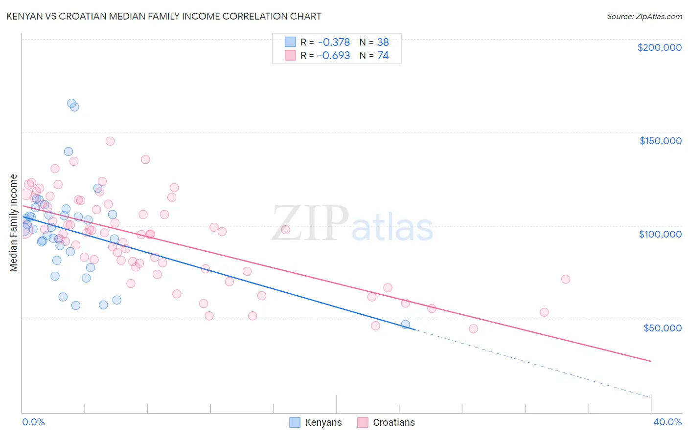 Kenyan vs Croatian Median Family Income