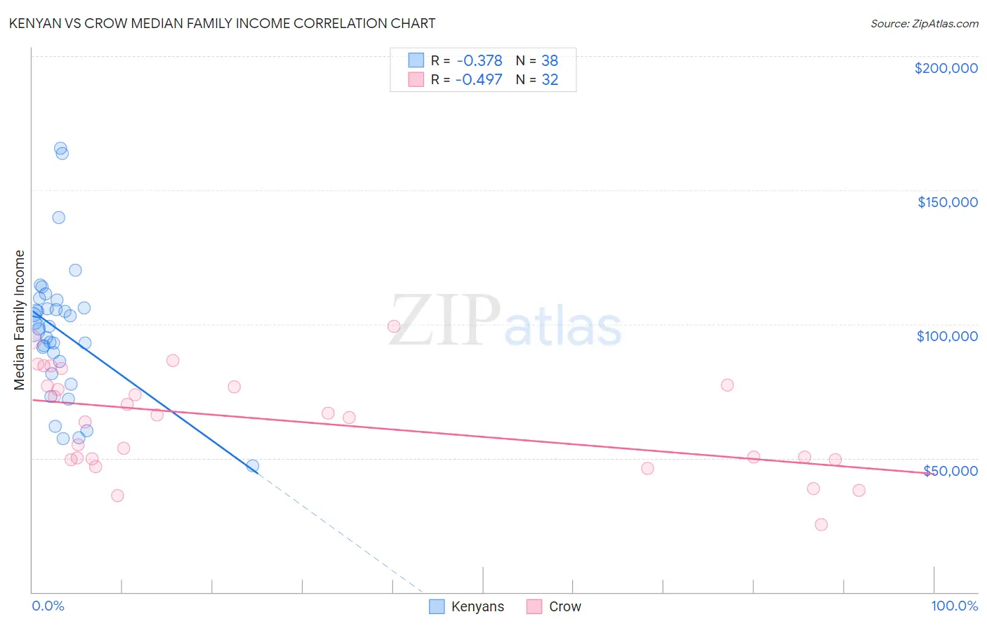 Kenyan vs Crow Median Family Income