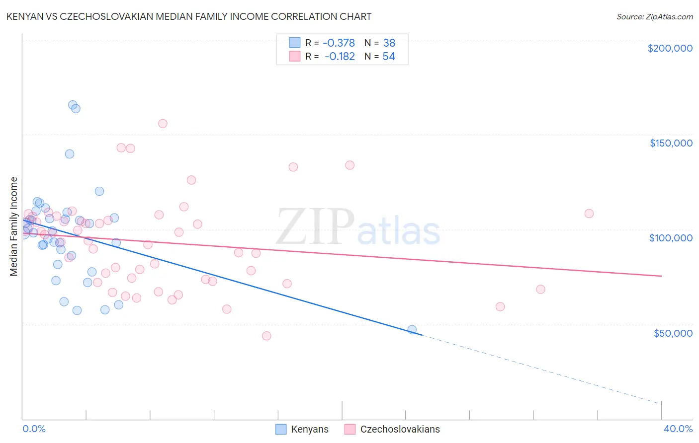 Kenyan vs Czechoslovakian Median Family Income