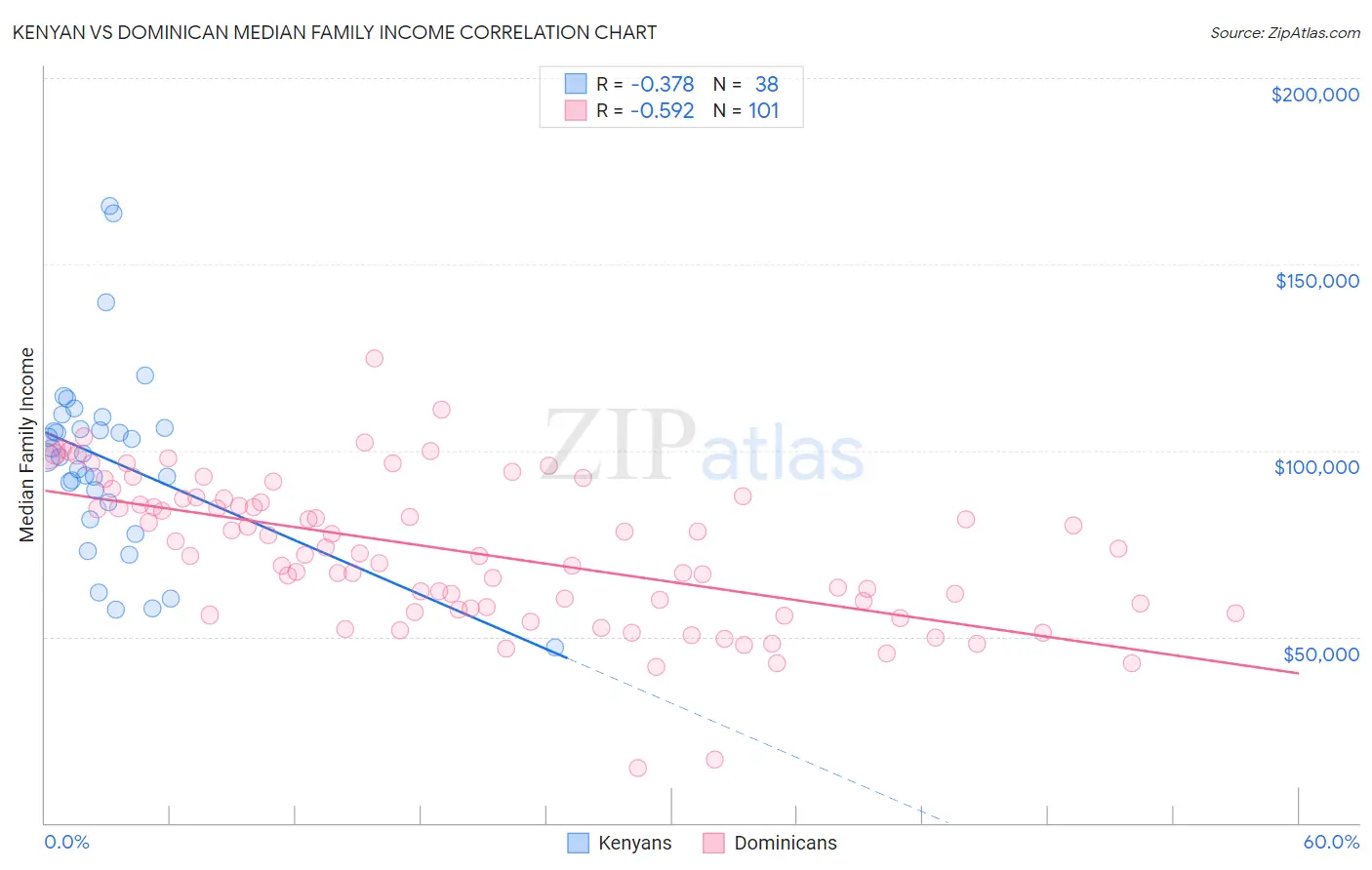 Kenyan vs Dominican Median Family Income