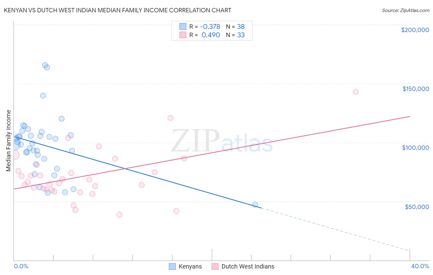 Kenyan vs Dutch West Indian Median Family Income