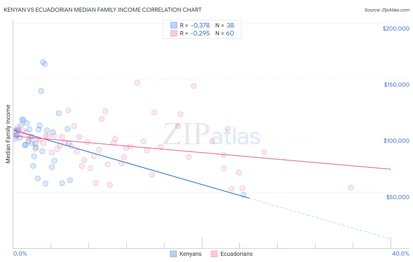 Kenyan vs Ecuadorian Median Family Income