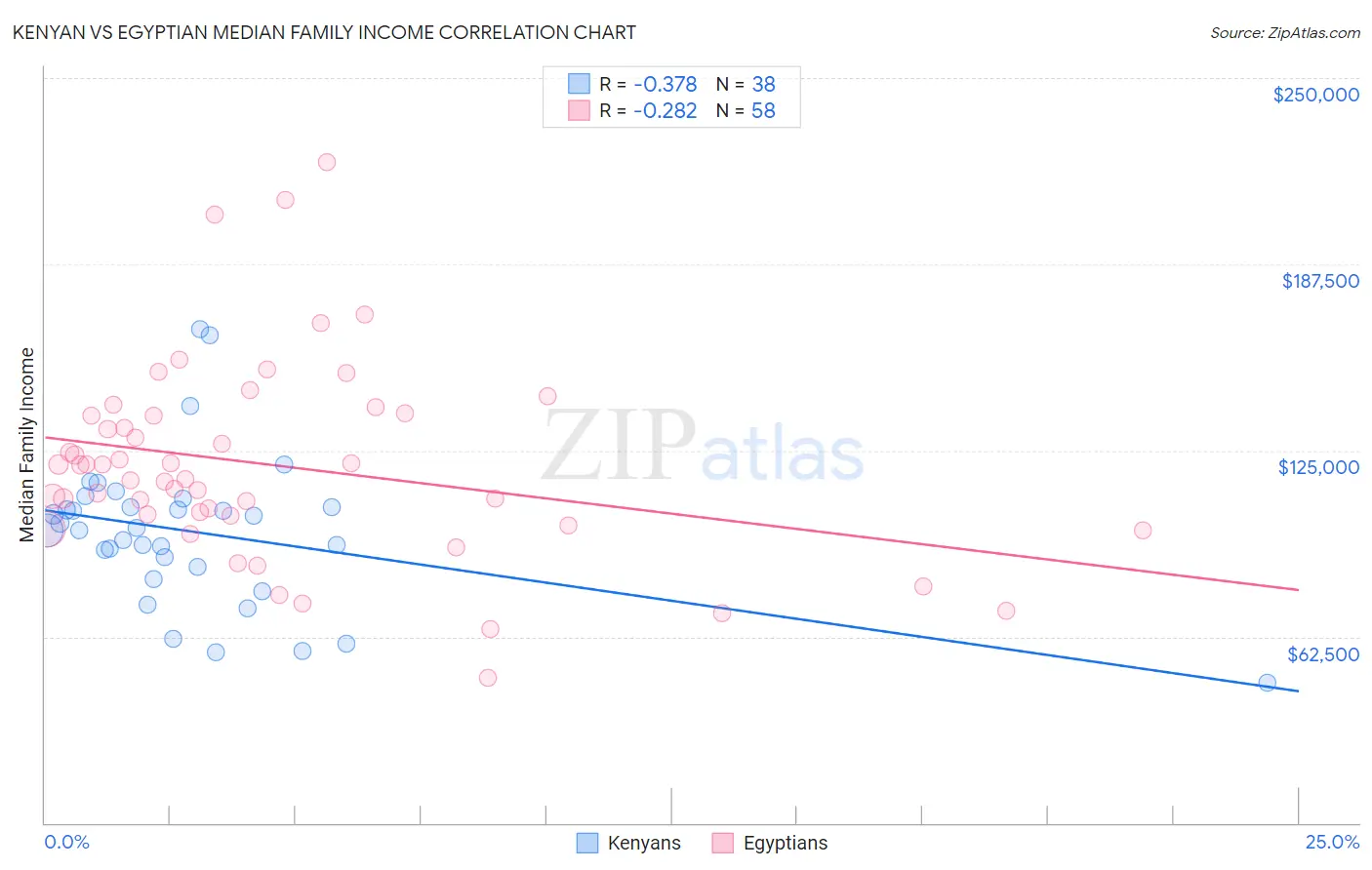 Kenyan vs Egyptian Median Family Income
