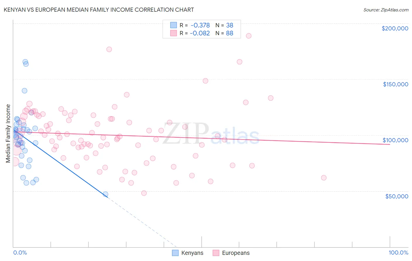 Kenyan vs European Median Family Income