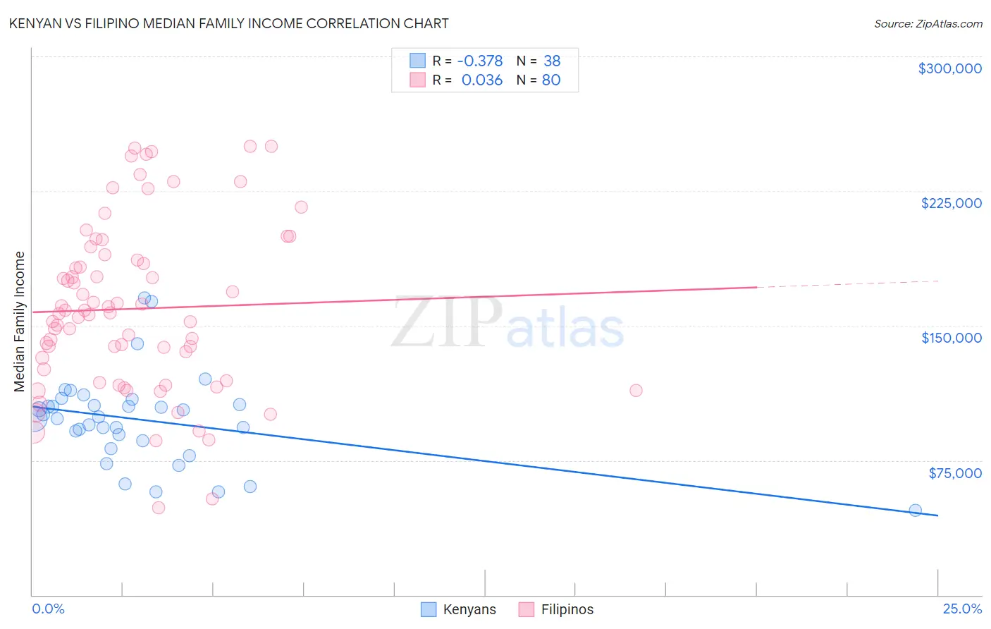 Kenyan vs Filipino Median Family Income