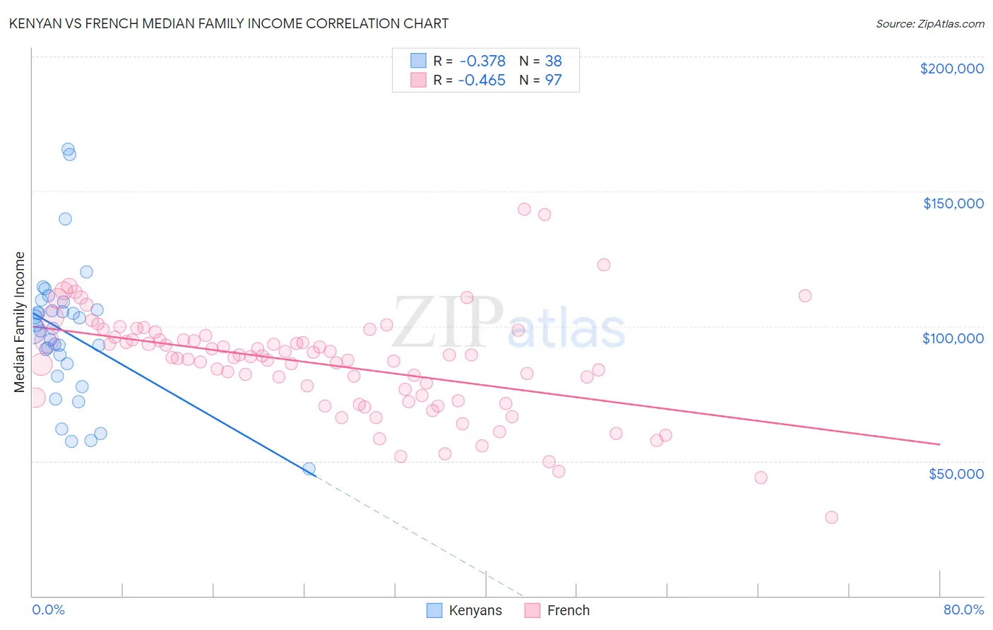 Kenyan vs French Median Family Income