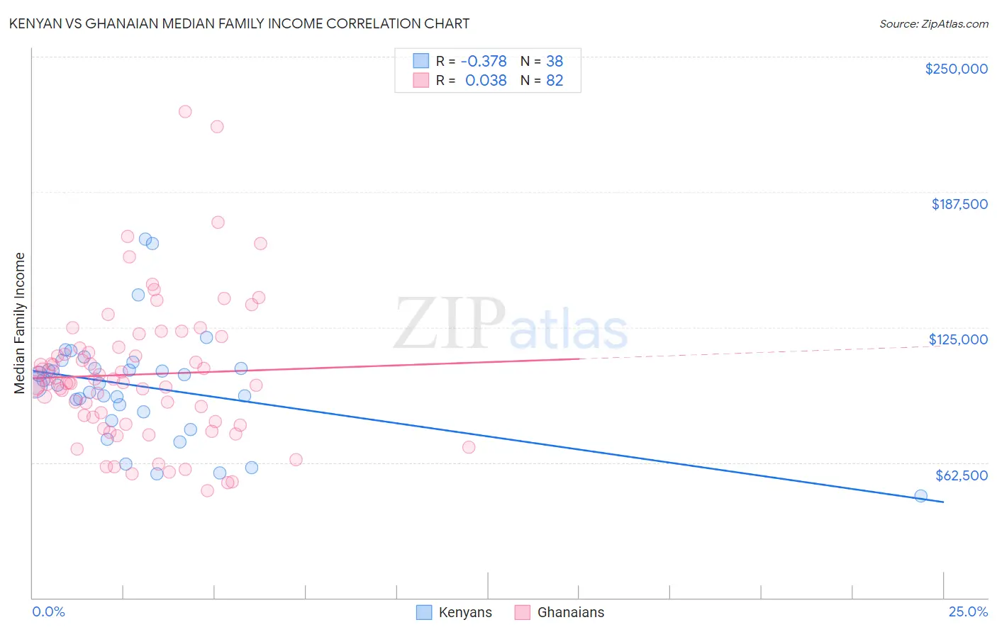 Kenyan vs Ghanaian Median Family Income