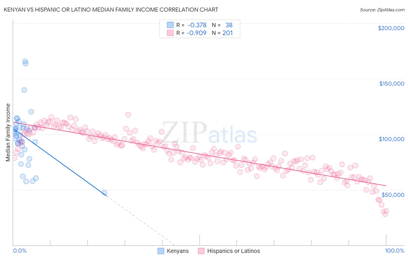 Kenyan vs Hispanic or Latino Median Family Income