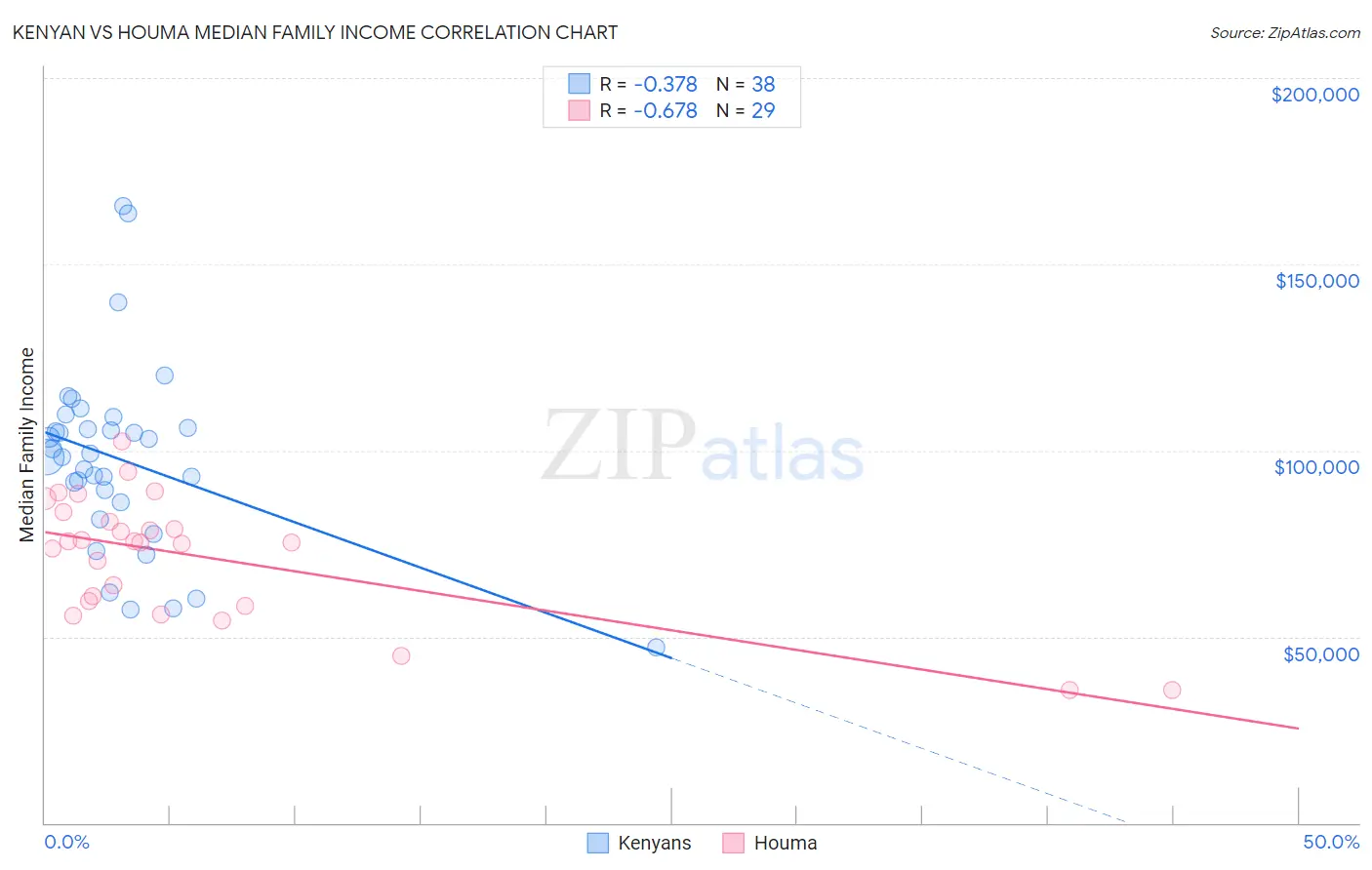 Kenyan vs Houma Median Family Income