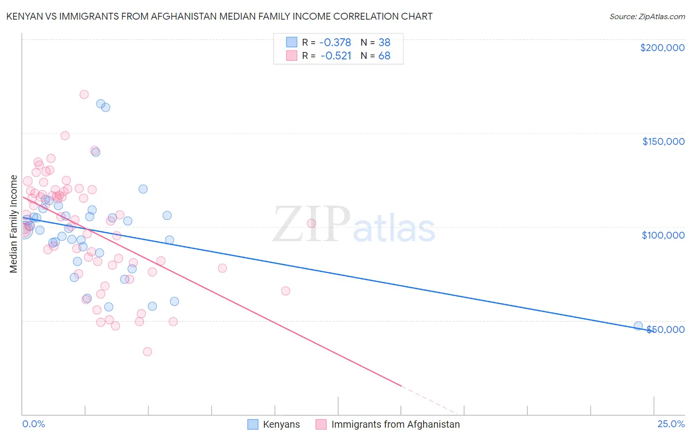 Kenyan vs Immigrants from Afghanistan Median Family Income