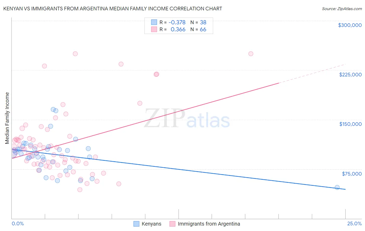 Kenyan vs Immigrants from Argentina Median Family Income