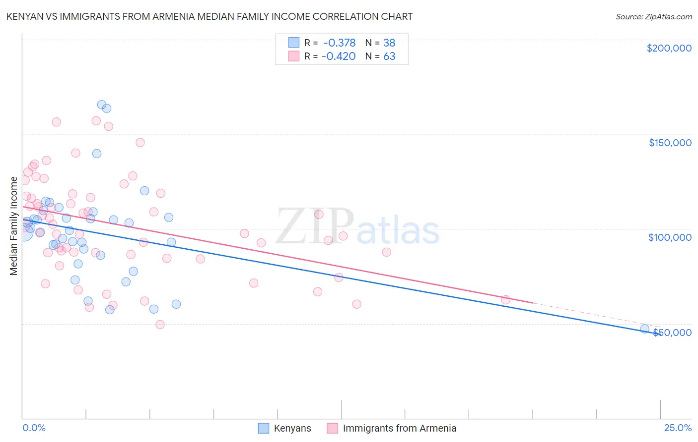 Kenyan vs Immigrants from Armenia Median Family Income