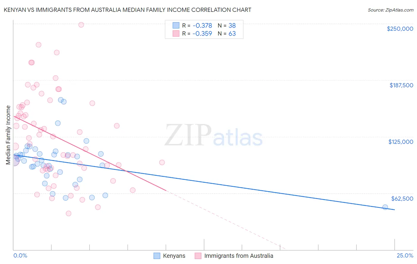Kenyan vs Immigrants from Australia Median Family Income