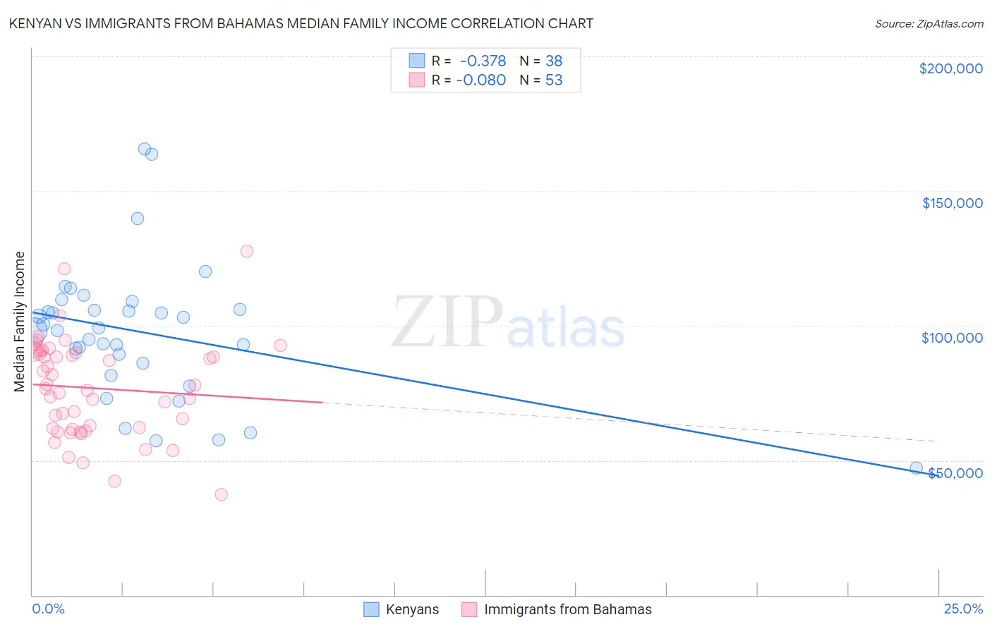 Kenyan vs Immigrants from Bahamas Median Family Income