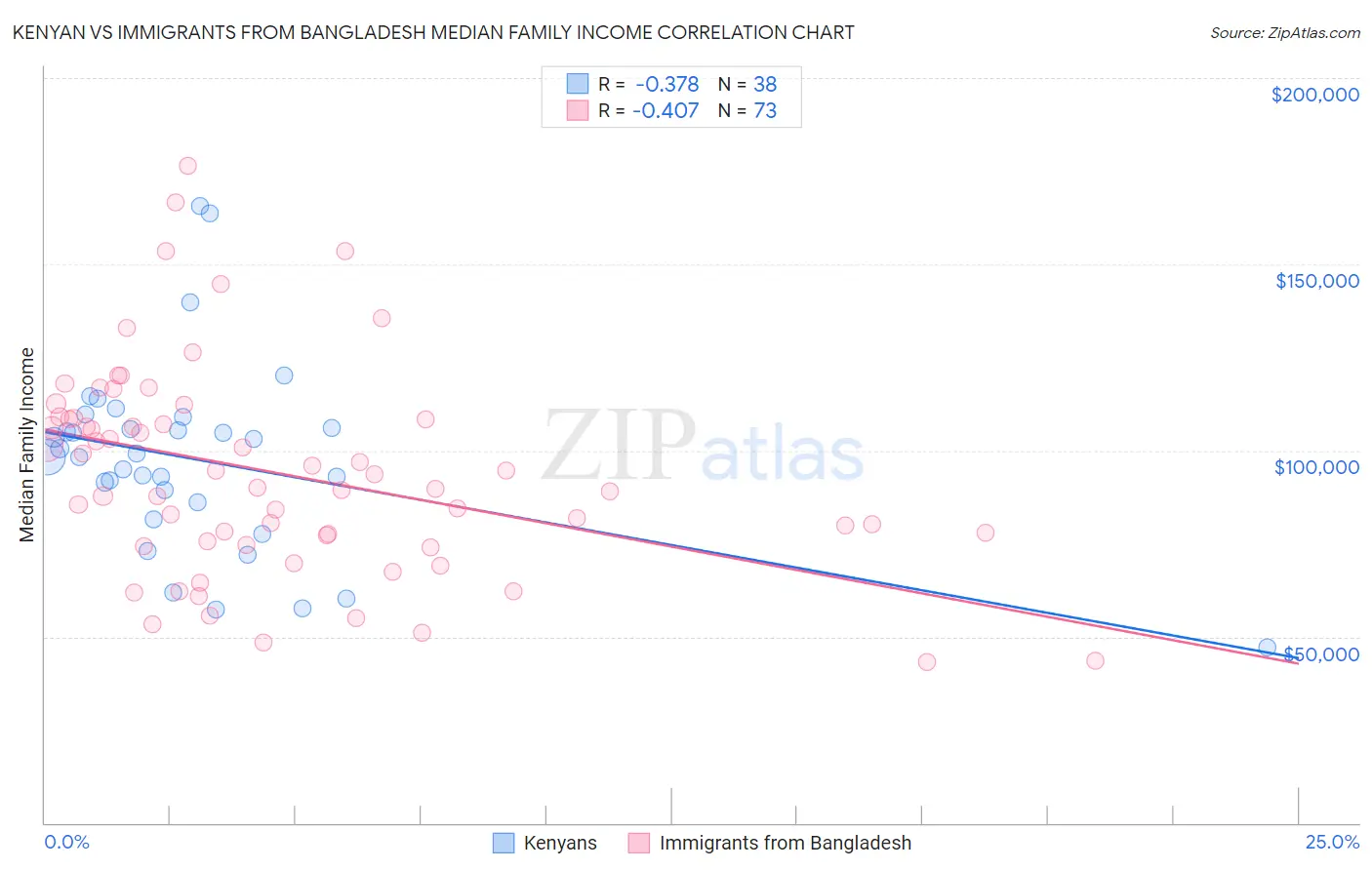 Kenyan vs Immigrants from Bangladesh Median Family Income
