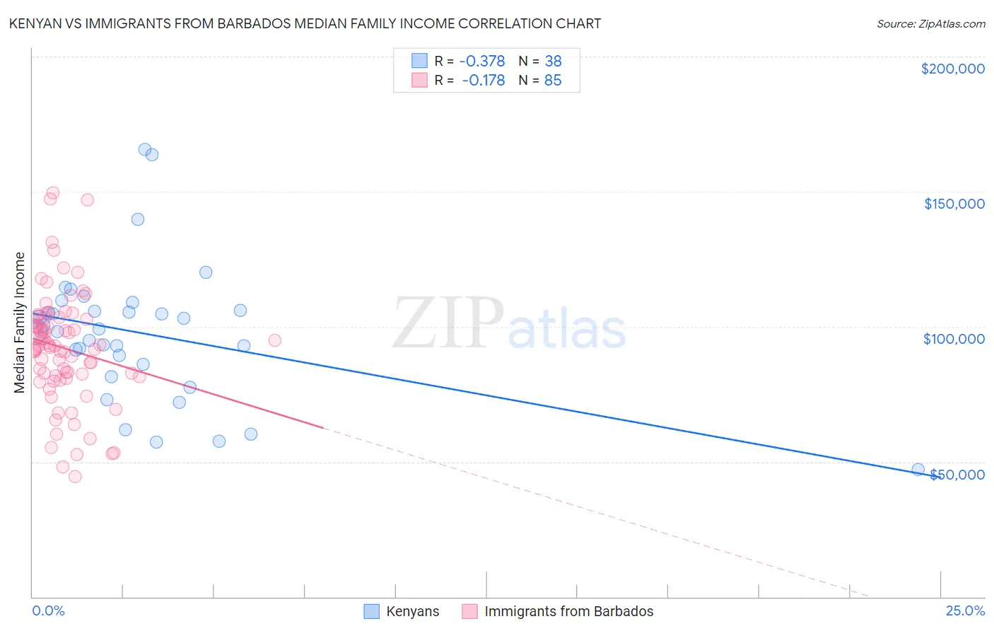 Kenyan vs Immigrants from Barbados Median Family Income