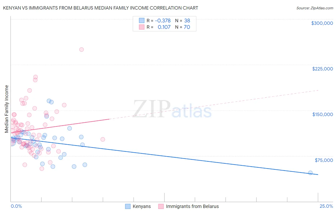 Kenyan vs Immigrants from Belarus Median Family Income