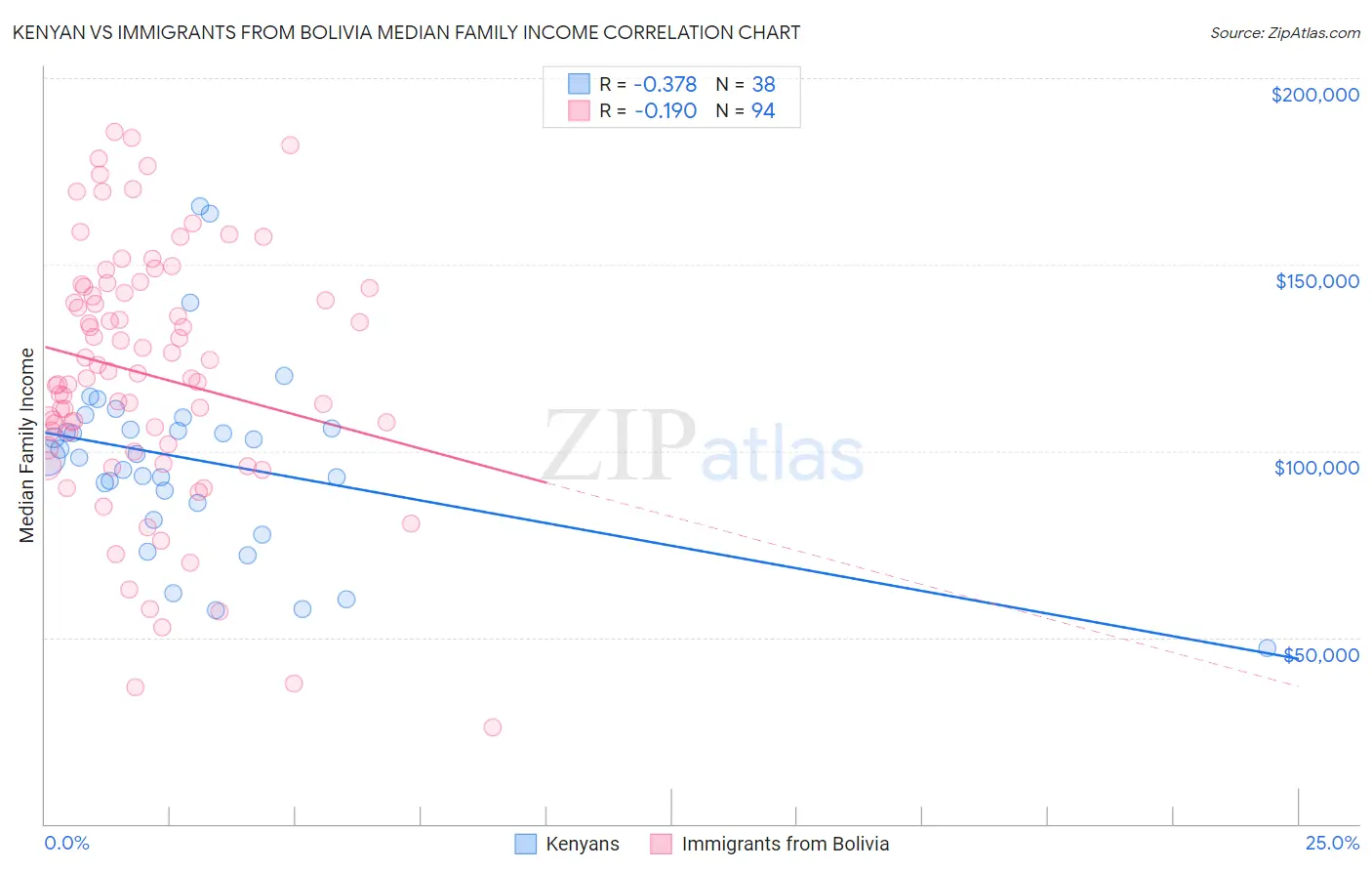 Kenyan vs Immigrants from Bolivia Median Family Income