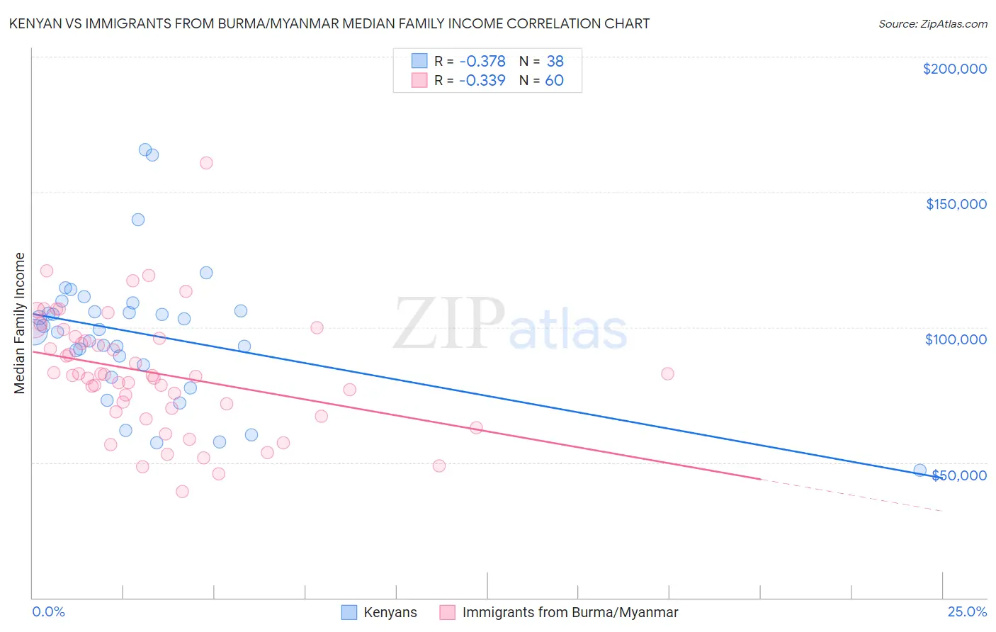 Kenyan vs Immigrants from Burma/Myanmar Median Family Income