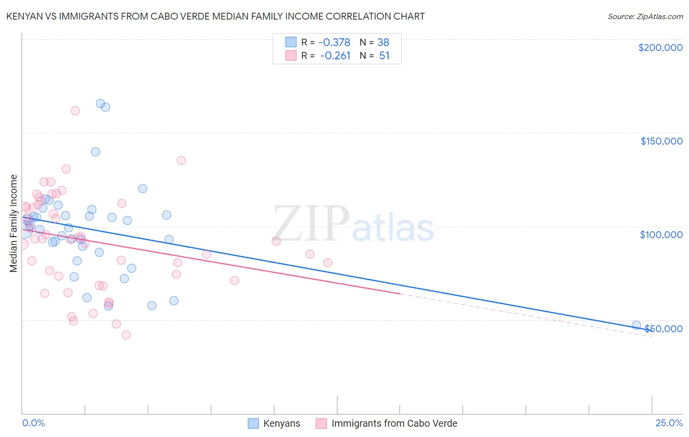 Kenyan vs Immigrants from Cabo Verde Median Family Income