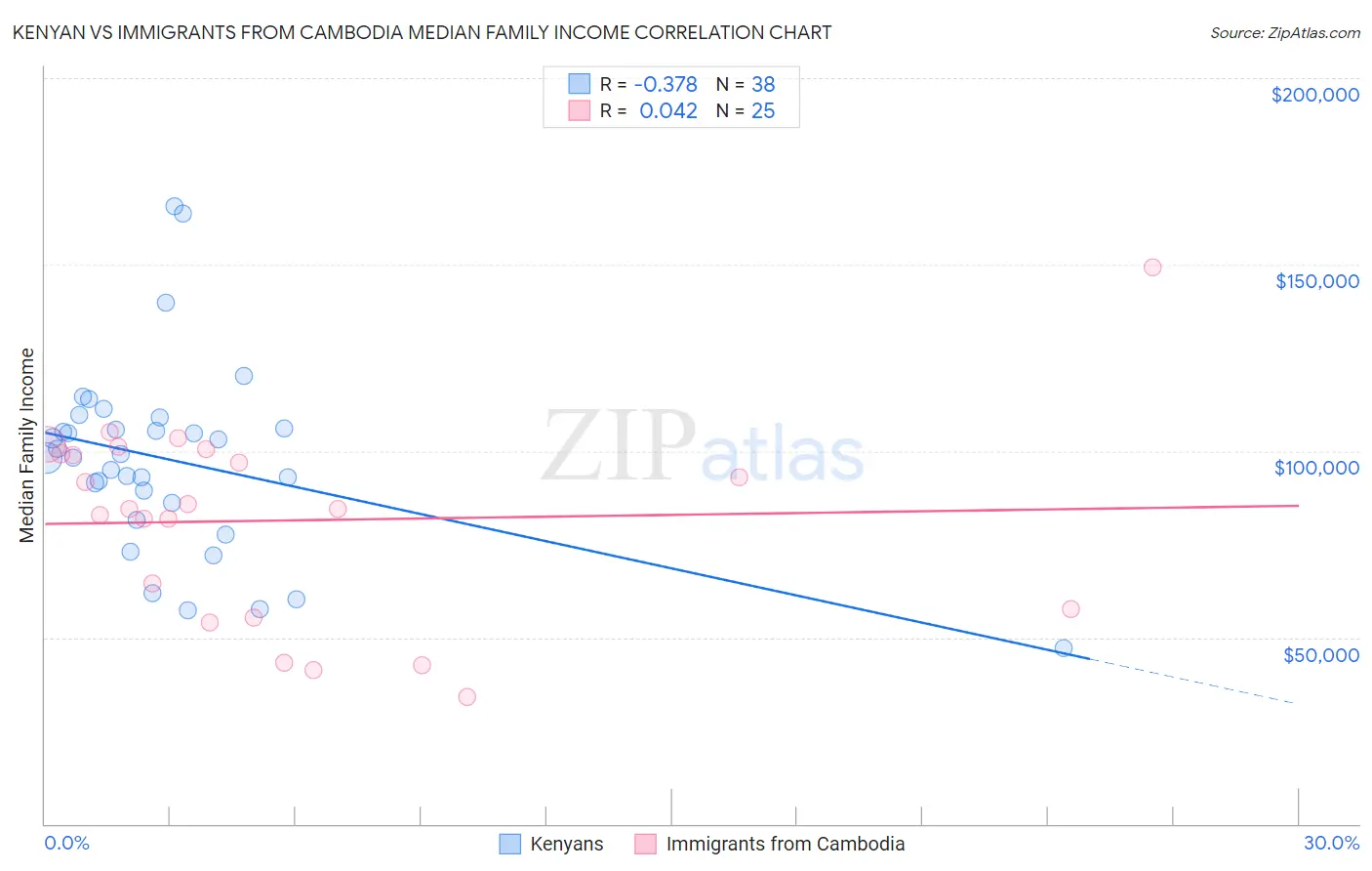 Kenyan vs Immigrants from Cambodia Median Family Income