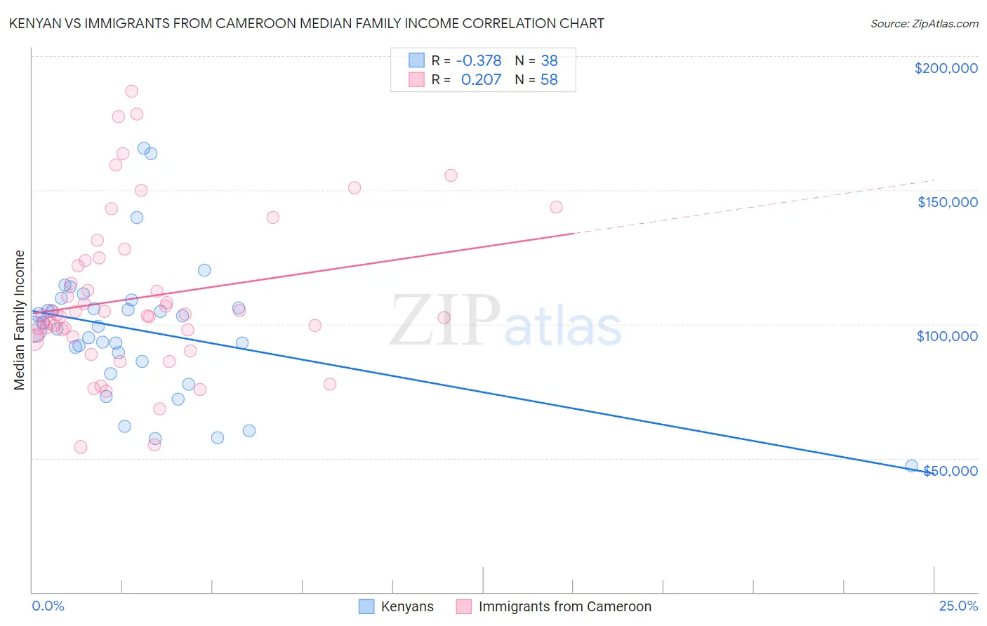 Kenyan vs Immigrants from Cameroon Median Family Income