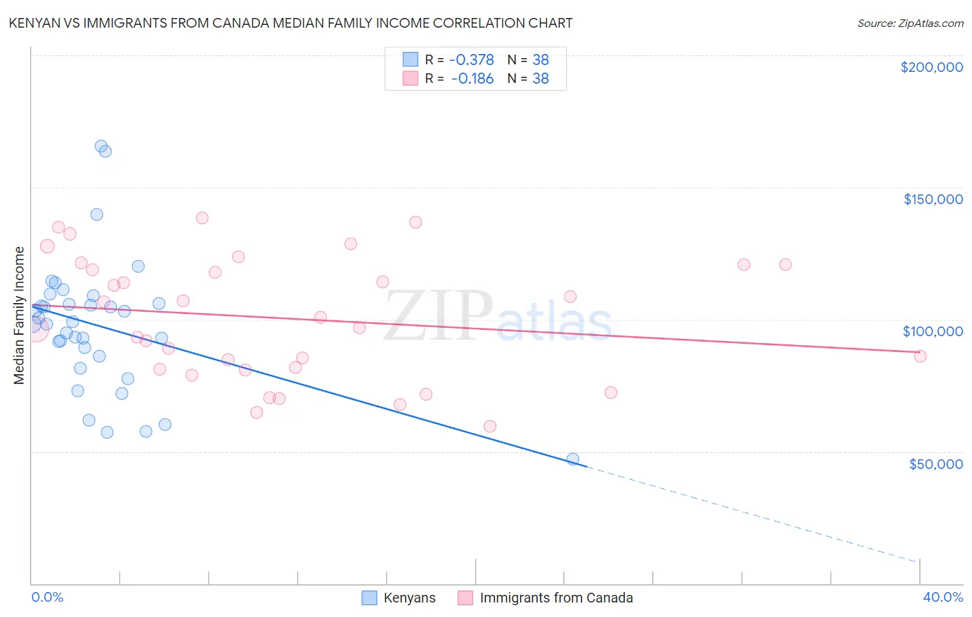 Kenyan vs Immigrants from Canada Median Family Income