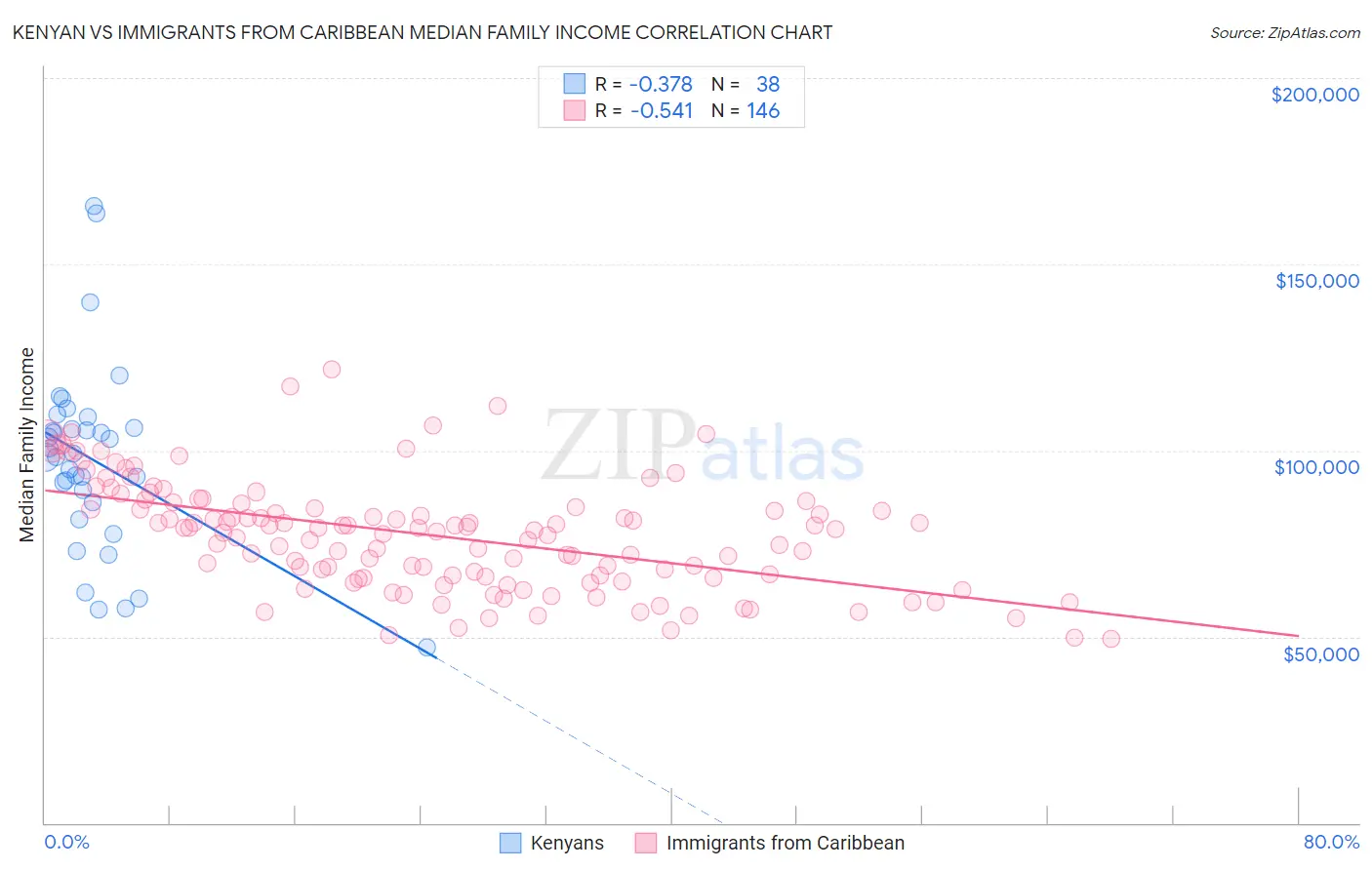 Kenyan vs Immigrants from Caribbean Median Family Income
