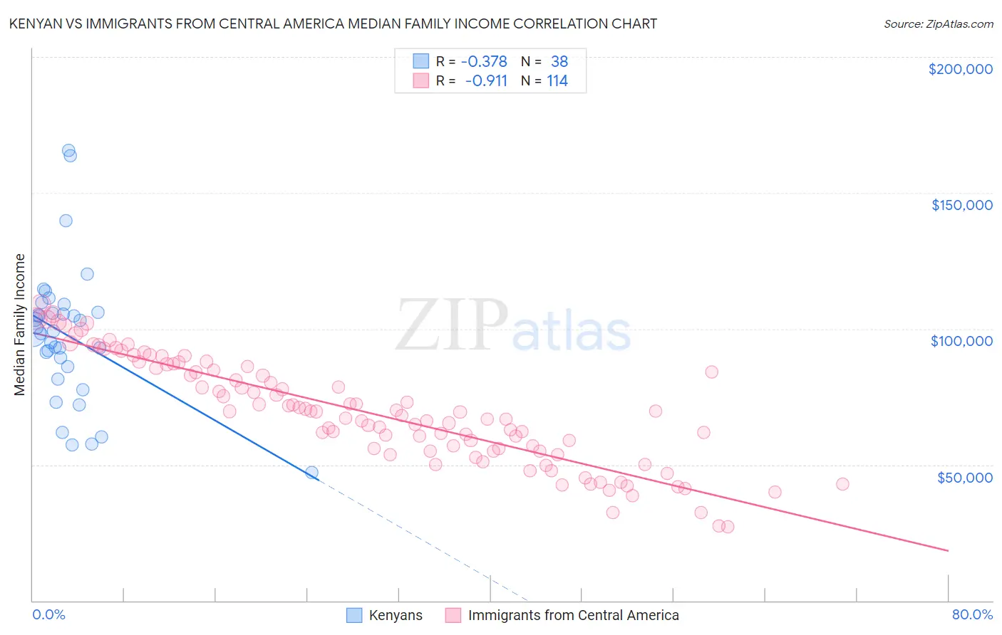 Kenyan vs Immigrants from Central America Median Family Income
