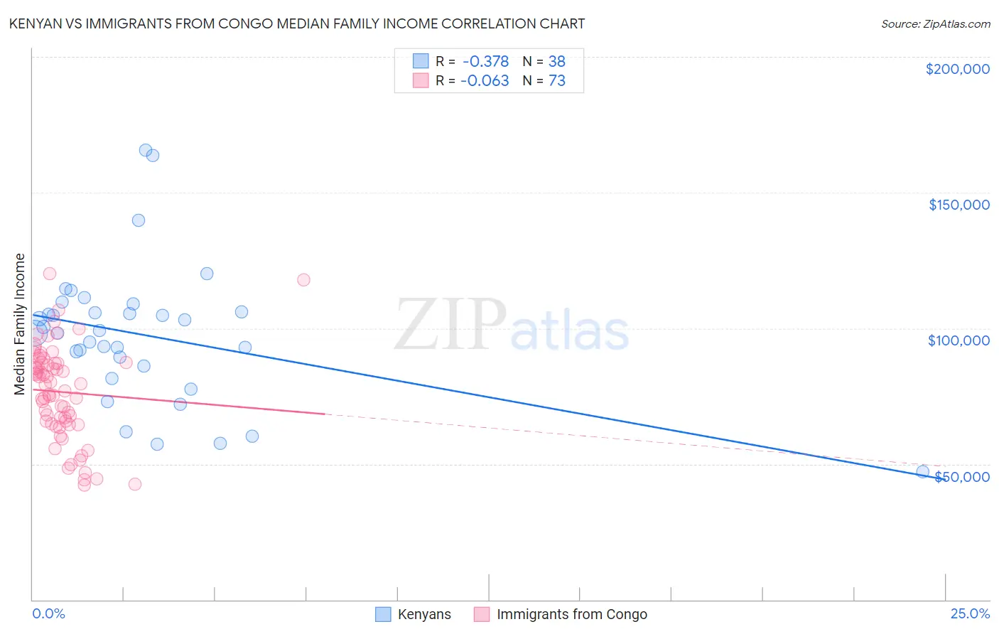 Kenyan vs Immigrants from Congo Median Family Income