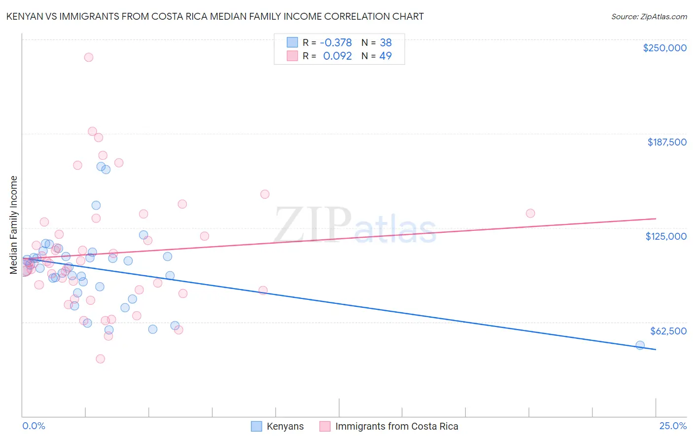 Kenyan vs Immigrants from Costa Rica Median Family Income