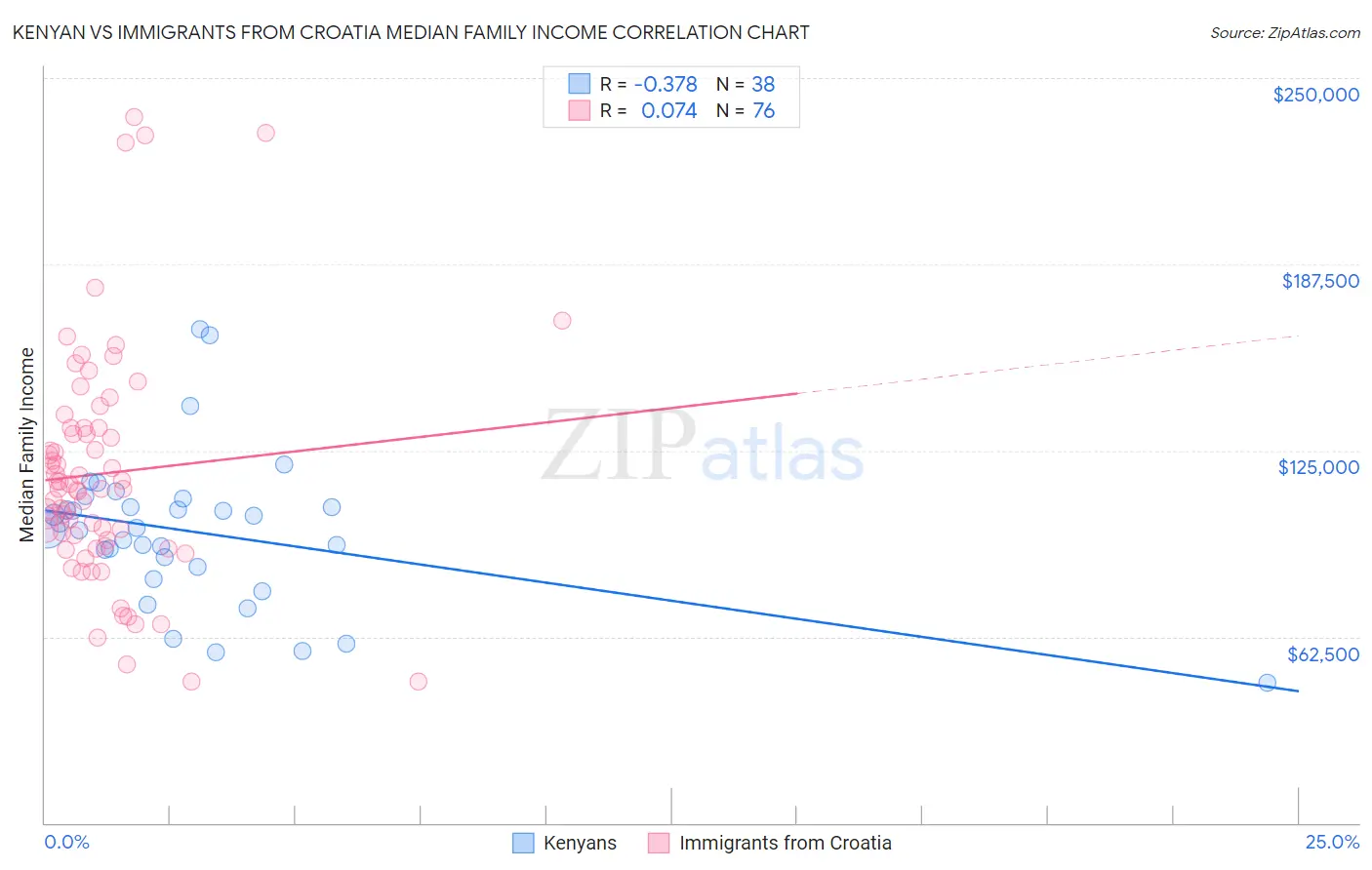 Kenyan vs Immigrants from Croatia Median Family Income