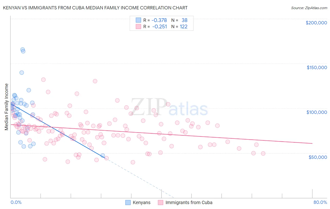 Kenyan vs Immigrants from Cuba Median Family Income