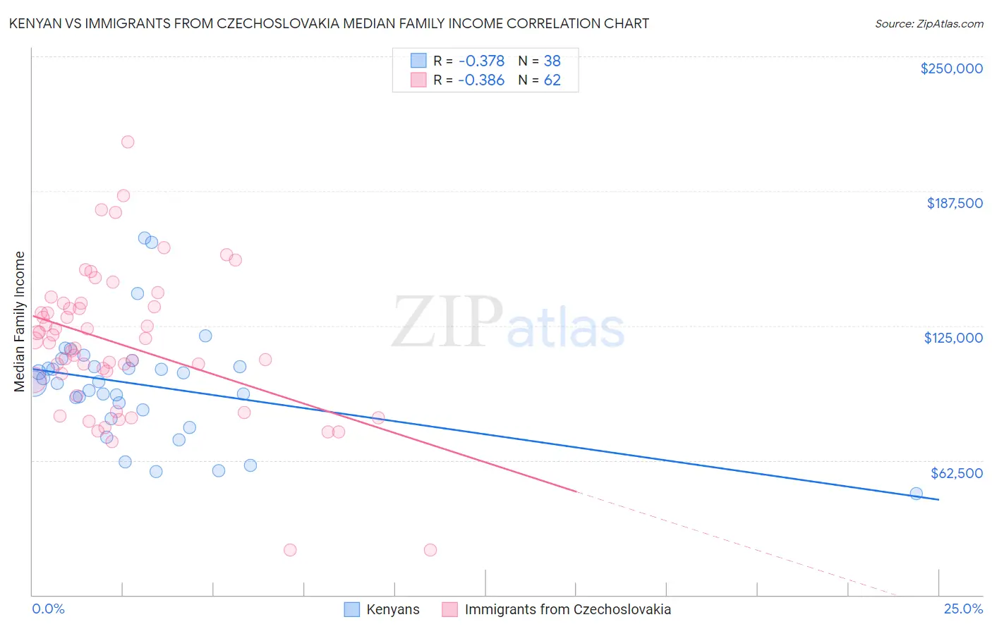 Kenyan vs Immigrants from Czechoslovakia Median Family Income