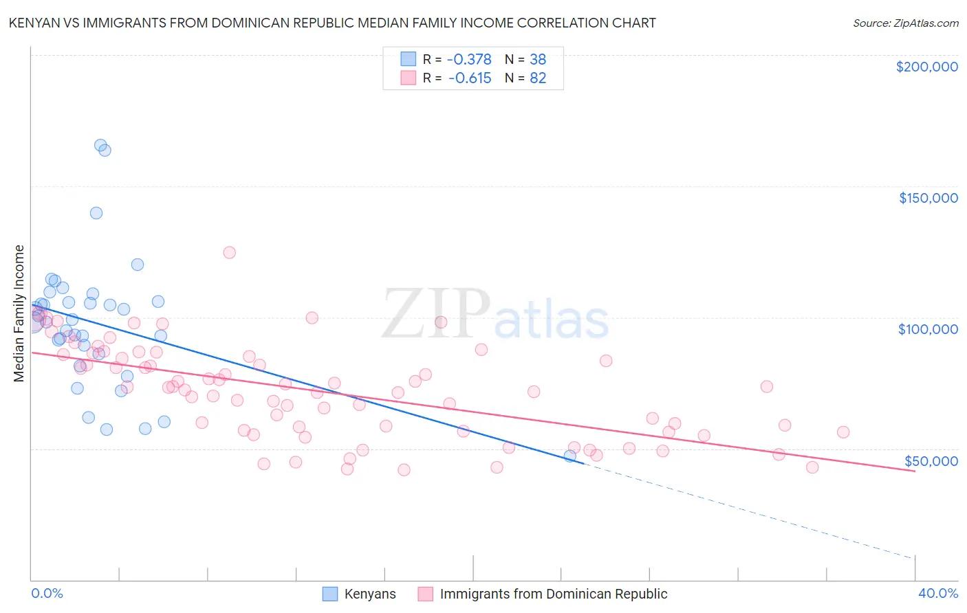 Kenyan vs Immigrants from Dominican Republic Median Family Income