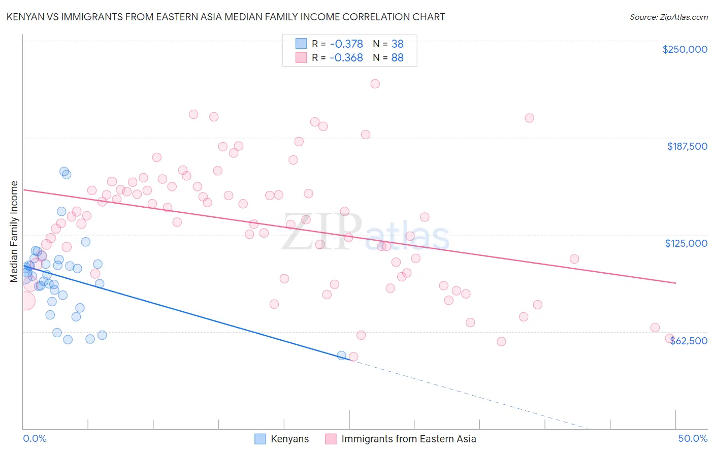 Kenyan vs Immigrants from Eastern Asia Median Family Income