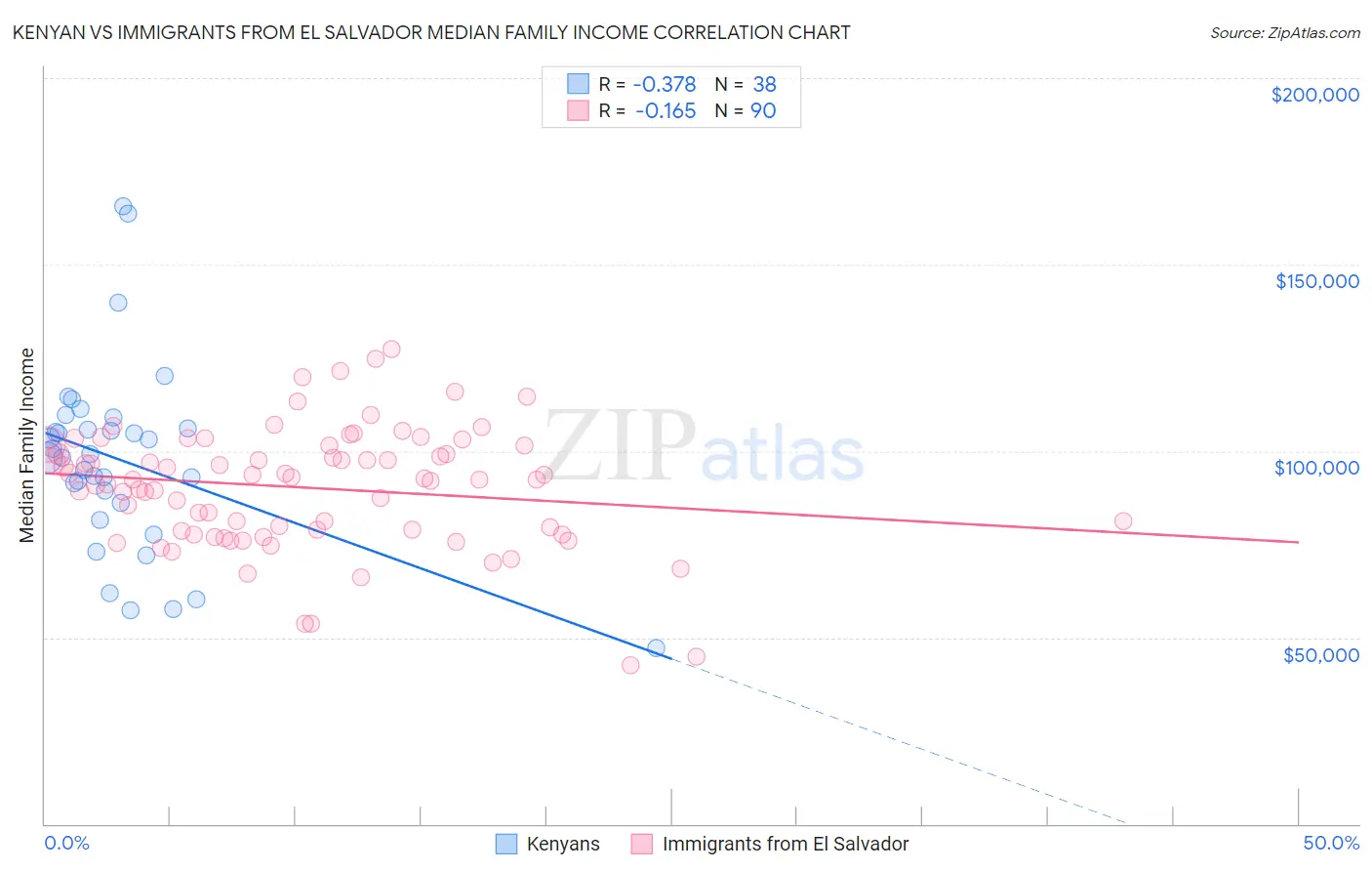 Kenyan vs Immigrants from El Salvador Median Family Income