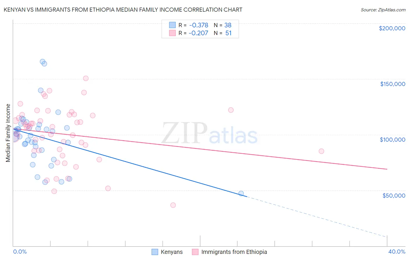 Kenyan vs Immigrants from Ethiopia Median Family Income