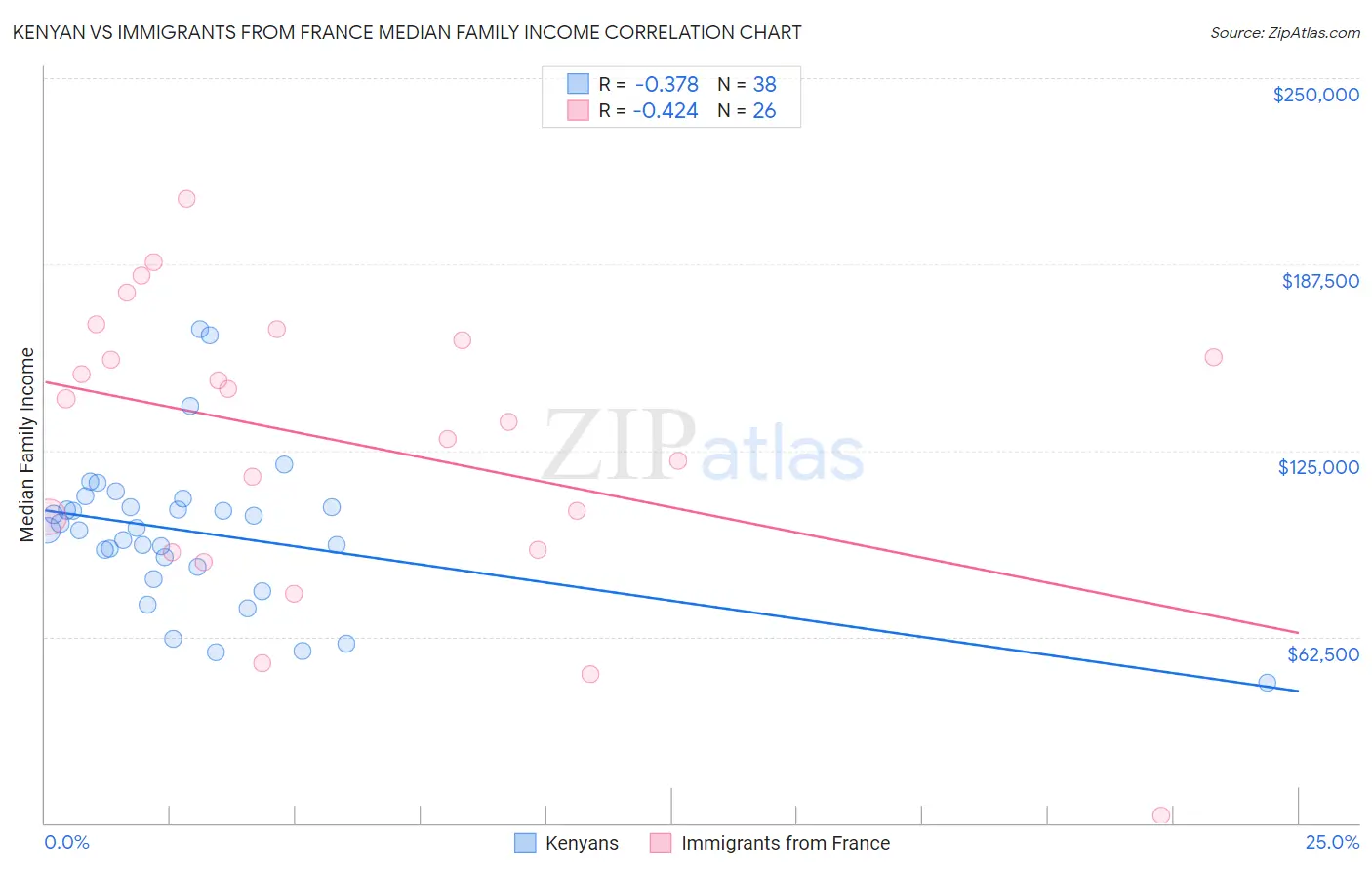 Kenyan vs Immigrants from France Median Family Income
